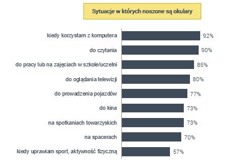 Informacja prasowa Warszawa, 9 października 2018 r. W jakich sytuacjach Polacy sięgają na po okulary? Wyniki najnowszego raportu Według wyników najnowszego raportu Polak z wadą wzroku 1, aż 91 proc.