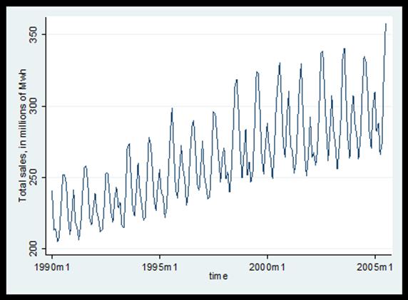 3. Na wykresie poniżej przedstawiono zmienną Total sales - miesięczne zużycie energii elektrycznej w Stanach Zjednoczonych, mierzone w milionach
