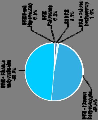 kredyty/depozyty na poziomie 86% Dynamika depozytów (w mld zł) Struktura zobowiązań wobec klientów w