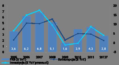 Sytuacja makroekonomiczna (1/2) Polski PKB odporny na