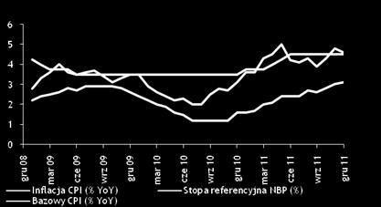 przedsiębiorstw(% YoY) Inflacja CPI (% YoY), stopa referencyjna