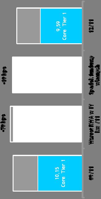 we wrześniu 2011 i 15,90% w grudniu 2010 Core Tier 1 na poziomie 9,59% w porównaniu do 10,15% we wrześniu 2011 i 10,40% w grudniu 2010 RWA na