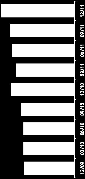 39% 37% 37% 37% 41% 42% 42% 42% 38% 48% 49% 50% 49% 11% 2% 11% 3% 11% 2% 12% 2% 11% 11% 17% 14% 12% 10% 11% 9% 11% 5% 12/09 03/10 06/10 09/10 12/10 03/11