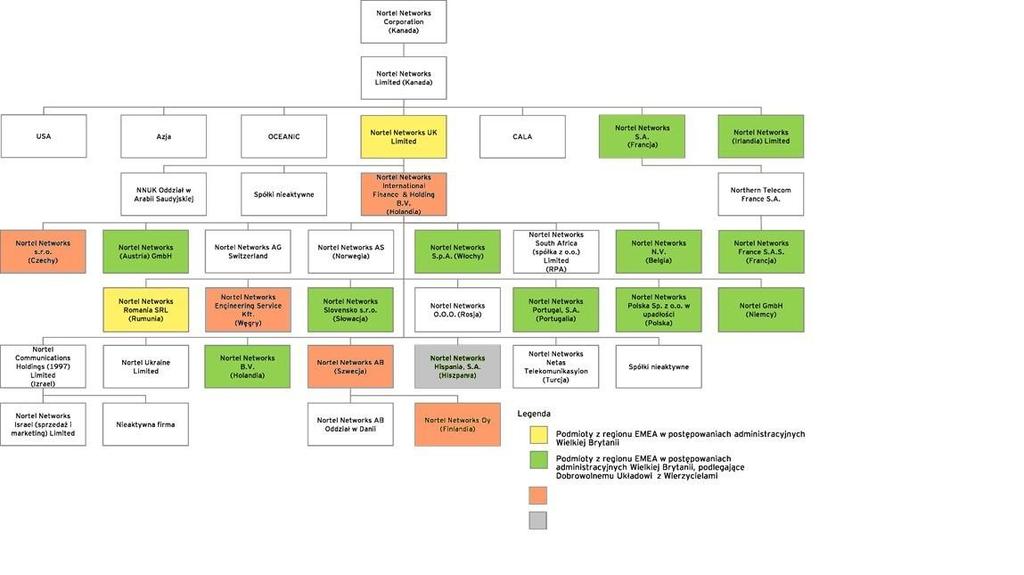 Załącznik 1 Schemat struktury organizacyjnej Nortel Group Podmioty z regionu EMEA uprzednio w postępowaniach administracyjnych Wielkiej Brytanii, obecnie w procesie