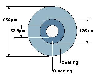 Średnica rdzenia 8µm 10µm 50µm/62,5µm