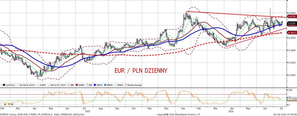 EURPLN fundamentalnie EURPLN technicznie EURPLN był w piatek pod lekka presja aprecjacyjna (deprecjacja PLN), zwiazan a prawdopodobnie z oczekiwaniami na zmiane perspektywy ratingu Polski (rynek był
