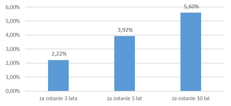 3. Jeżeli Subfundusz stosuje wzorzec służący do oceny efektywności inwestycji w Jednostki Uczestnictwa Subfunduszu odzwierciedlający zachowanie się zmiennych rynkowych najlepiej oddających cel i