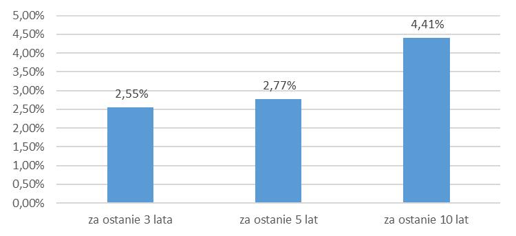 3. Jeżeli Subfundusz stosuje wzorzec służący do oceny efektywności inwestycji w Jednostki Uczestnictwa Subfunduszu odzwierciedlający zachowanie się zmiennych rynkowych najlepiej oddających cel i