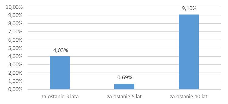 wskazanie usług dodatkowych oraz wskazanie wpływu tych usług na wysokość prowizji pobieranych przez podmiot prowadzący działalność maklerską oraz na wysokość wynagrodzenia Towarzystwa za zarządzanie