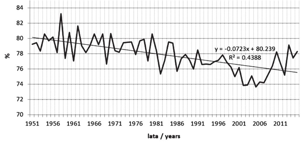 WILGOTNOŚĆ WZGLĘDNA I DNI CHARAKTERYSTYCZNE W LUBLINIE... 31 Ryc. 2. Przebieg wieloletni wilgotności względnej w Lublinie (1951 2015).