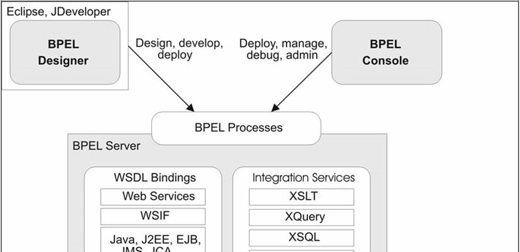 Środowisko wykonywania BPEL Oracle Środowisko