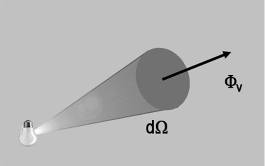 Światłość jest ilorazem strumienia świetlnego wysyłanego przez źródło w danym kierunku, w stożku o nieskończenie małym kącie rozwarcia obejmującym ten kierunek, do kąta bryłowego Ω tego stożka 1 cd