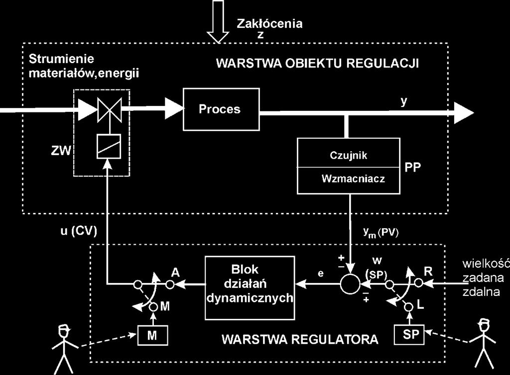 Uład rglacji 3 Schmat strtry rzyrządowj ład rglacji : y wilość rglowana, w sygnał wilości zadanj, sygnał odchyłi rglacji, sygnał strjący