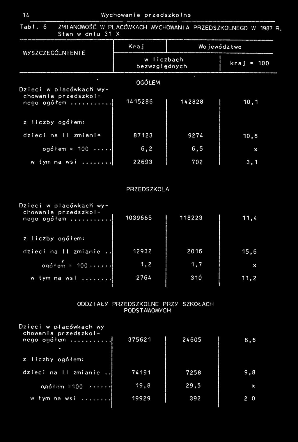 .. 1415286 142828 10,1 z liczby ogółem: dzieci na II zmlani 87123 9274 10,6 ogółem = 100... 6,2 6,5 X na wsi... 22693 702 3,1 PRZEDSZKOLA Dzieci w placówkach wychowania przedszkolnego ogół em.