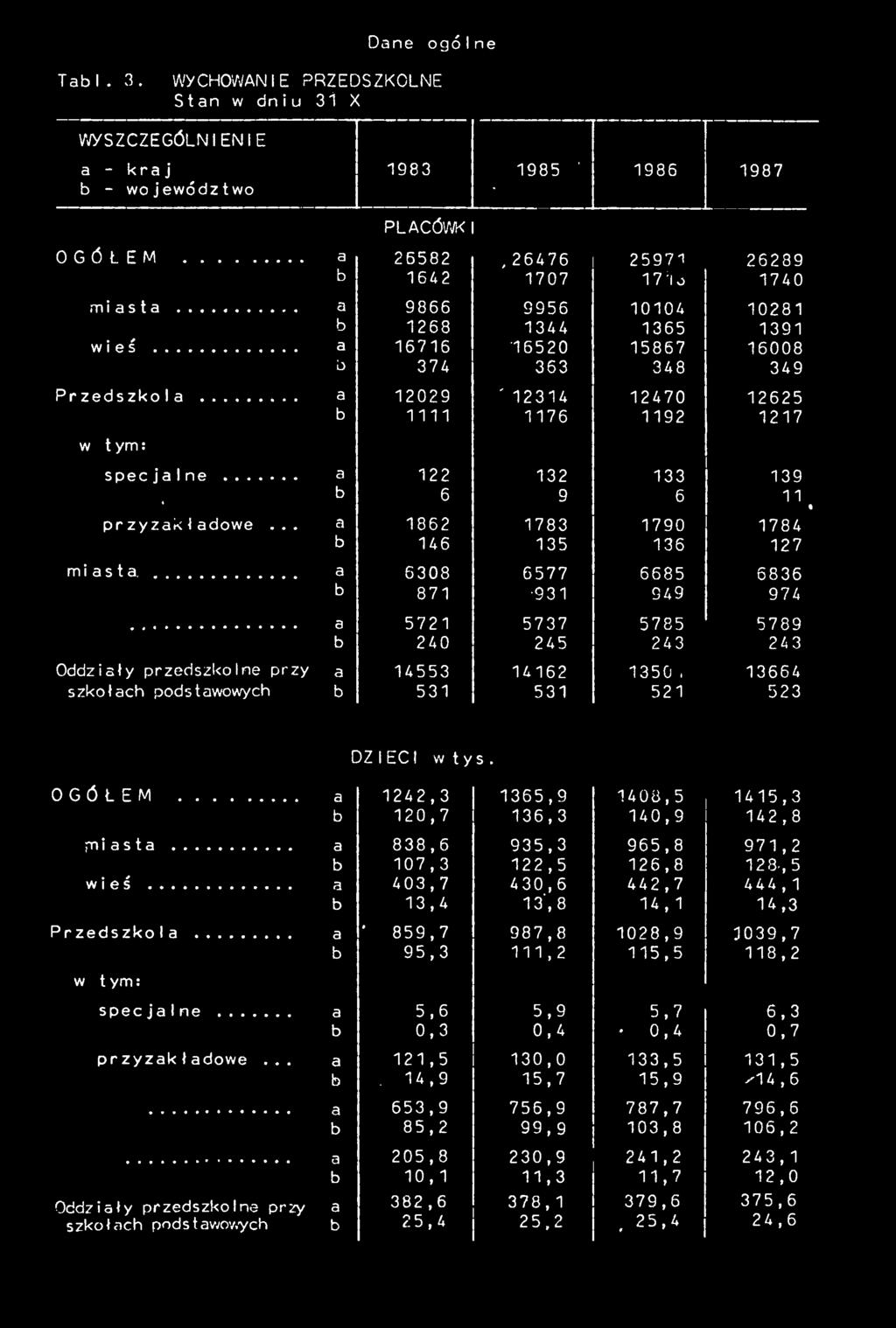 .. a 122 132 133 139 b 6 9 6 11 1 przyzakładowe... a 1862 1783 1790 1784 b 146 135 136 127 miasta.