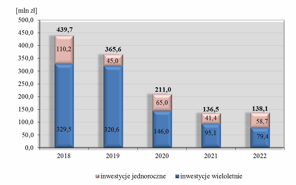 Wykres nr 4. Wydatki majątkowe w latach 2018-2022 5. Przychody W celu pokrycia zaplanowanego w 2018 r.
