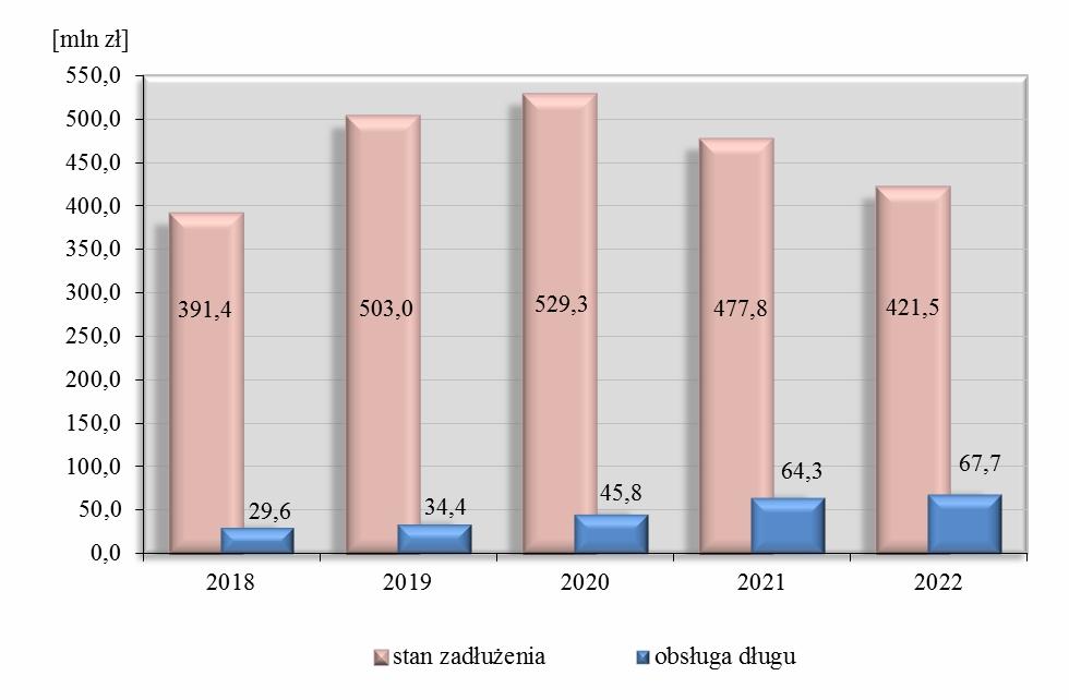 Wykres nr 5. Prognoza stanu zadłużenia i obsługi długu Miasta Gliwice w latach 2018-2022 7.