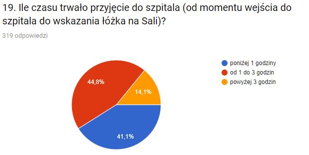 skierowania - 57 (17,6%) Wykres nr 22.