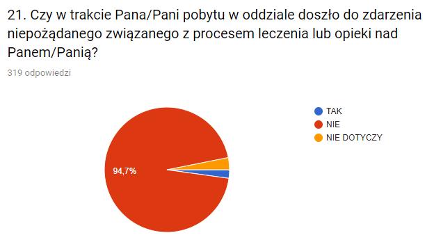 poniżej 1 godziny - 131 (41,1%) od 1 do 3 godzin - 143 (44,8%) powyżej 3