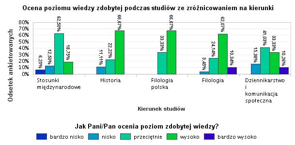 6. Ocena poziomu zdobytej wiedzy Wśród badanych kierunków studiów absolwenci uznali, że ich zdobyta wiedza jest na wysokim i bardzo wysokim poziomie (ok. 51%).