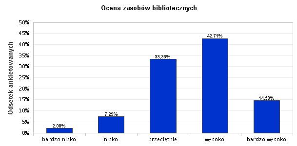 17. Ocena zasobów bibliotecznych Respondenci docenili zasoby biblioteki UWM - 42,71% badanych oceniło je wysoko, niestety jest to spadek do roku ubiegłego gdyż wówczas taką ocenę wystawiło aż 48,57%