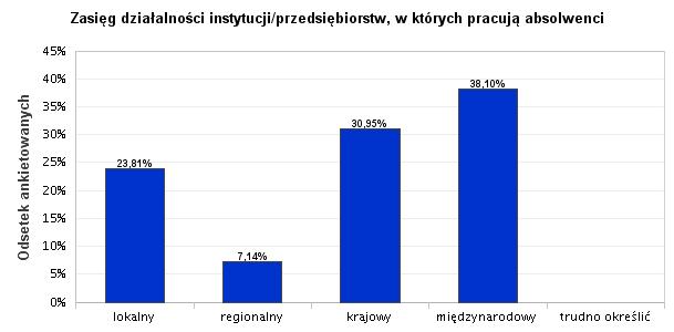 26. Zasięg działalności instytucji/przedsiębiorstw, w których pracują absolwenci Największą grupę respondentów zatrudniały instytucje/przedsiębiorstwa o międzynarodowym zasięgu (38,10%), 30,95%