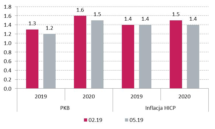 i do 1,5% z 1,6% dla 2020 r. Dużo silniej zrewidowano w dół oczekiwania wzrostu PKB dla gospodarki niemieckiej do 0,5% z 1,1% dla tego roku oraz do 1,5% z 1,7% dla przyszłego roku.