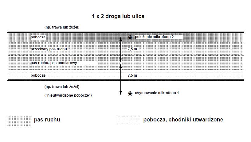 Badania hałaśliwości nawierzchni drogowych metodą SPB - lokalizacja punktów pomiarowych PN-EN ISO 11919-1:2004