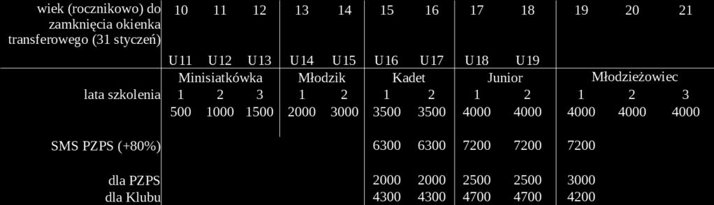 Dodatek za rozegranie ponad 50% spotkań w I lidze 50% stawki za dany sezon Klub A za 3 lata szkolenia od 10 roku życia otrzymuje: 500 + 1000 + 1500 = 3000 zł.