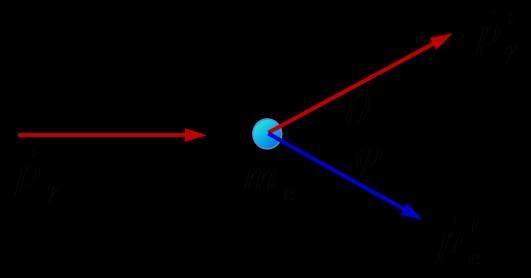 ĆWICZNI J15 Badani fktu Comptona Clm ćwicznia jst zbadani fktu Comptona poprzz pomiar zalżności nrgii rozproszonych kwantów gamma od kąta rozprosznia.
