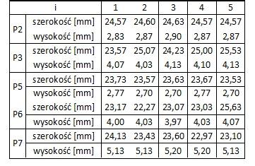 Rys. 2. Zbadane próbki a) płyta GFRP b) pocięte próbki Tab. 2. Szerokość oraz wysokość każdej z próbek Wykresy odkształceń podłużnych do naprężeń podłużnych otrzymane w eksperymencie dla wszystkich próbek przedstawiono na wykresach 3a-3e.