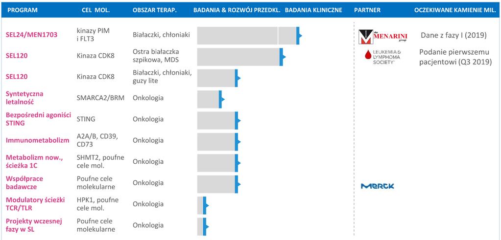 Innowacje Najważniejszym kamieniem milowym w segmencie Innowacje w ostatnich miesiącach było uzyskanie zgody FDA na rozpoczęcie I fazy badania klinicznego w projekcie SEL120.