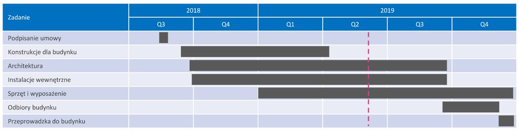 Wg stanu na dzień publikacji sprawozdania za 1Q19, backlog Usług na 2019 r. wynosił PLN54m (wzrost o 31% r/r).