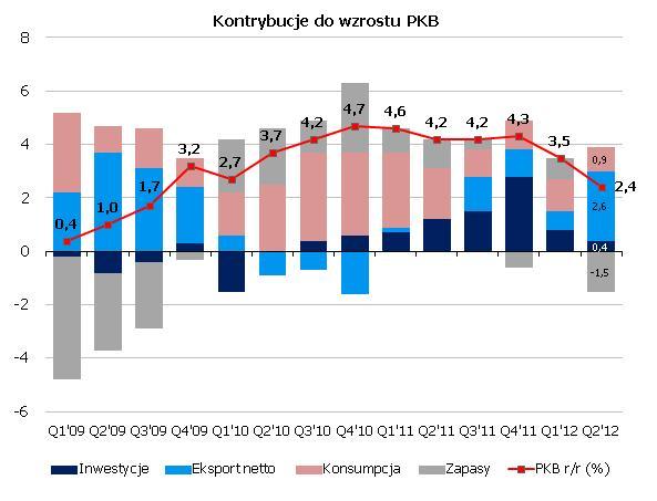 Bardzo słabe dane o PKB za II kw. W II kw. 2012 dynamika PKB obniżyła się do 2,4% r/r z 3,5% zanotowanych w I kw. Oczekiwania i prognoza prezesa NBP zbliżone były do 2,9%.