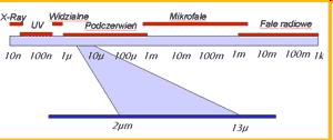 Wprowadzenie Widmo elektromagnetyczne jest podzielone na szereg obszarów długości fal, które rozróżniane są poprzez metody wykorzystywane do detekcji promieniowania.