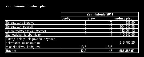 7.3. Zatrudnienie i fundusz płac Zatrudnienie 2011 Działy osoby etaty fundusz płac Zarząd 2 2 229 275,11 Dział obsługi czynszów i windykacji 4 4 146 531,04 Dział ekonomiczno-finansowy 3 3 142 894,10