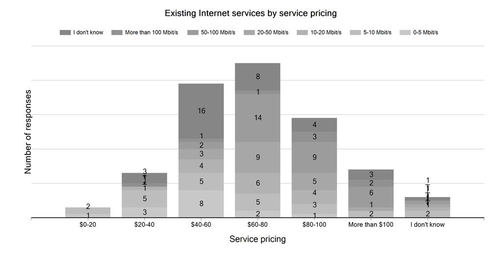 Competitive landscape - prices The price the respondents state they are paying for their current Internet service.