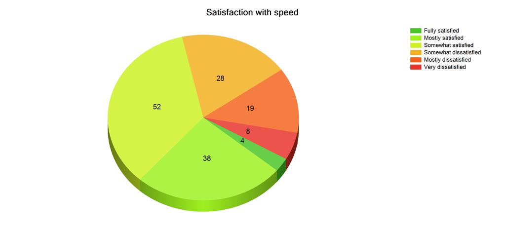 Satisfaction with speed Of the respondents who currently have Internet service 55 (36.9%) are less than satisfied with their current service's speed.
