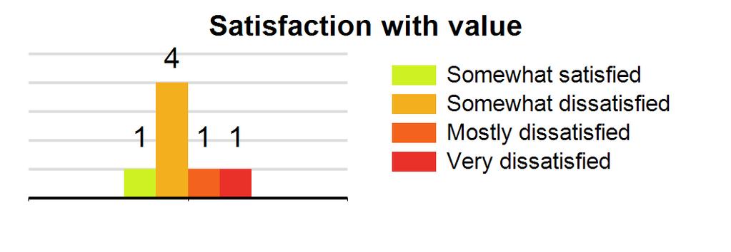 7% Satisfied with value: 14.3% (see graph) Type: Business- Commercial Count: 1 Satisfied with speed: 100.0% Satisfied with reliability: 0.