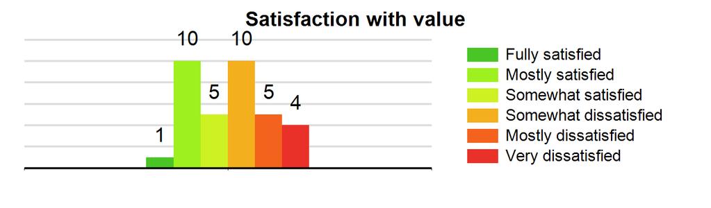 1% (see graph) Type: Residential-Multi family residence Count: 1 Satisfied with speed: 100.0% Satisfied with reliability: 100.