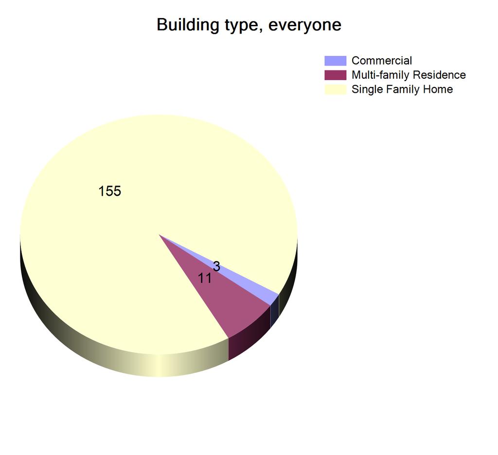 Information about respondents The below charts present the ratio between the different types of buildings the respondents answering the survey reside.