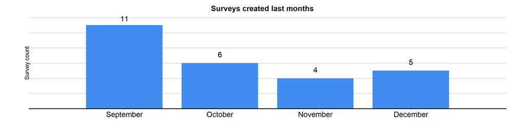 Survey progress The graphs below represent what time surveys are being responded to.