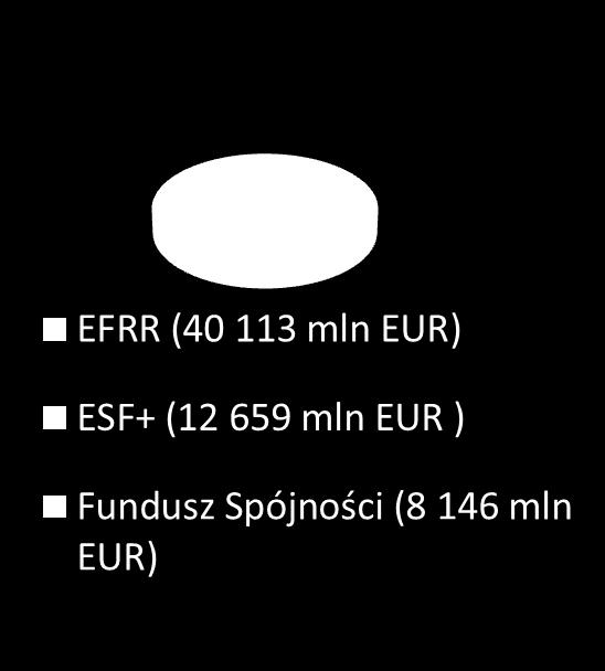 perspektywy. Kwota ta zostanie pomniejszona o obowiązkowe transfery w wysokości ok.