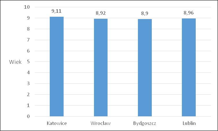 Rys. 4.22. Wiek, w jakim młodzież zaczęła korzystać z telefonu Rys. 4.23.