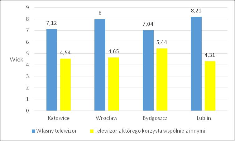 przypadku wspólnego sprzętu uzyskano zbyt mało odpowiedzi, co mogłoby dać niemiarodajne wyniki.