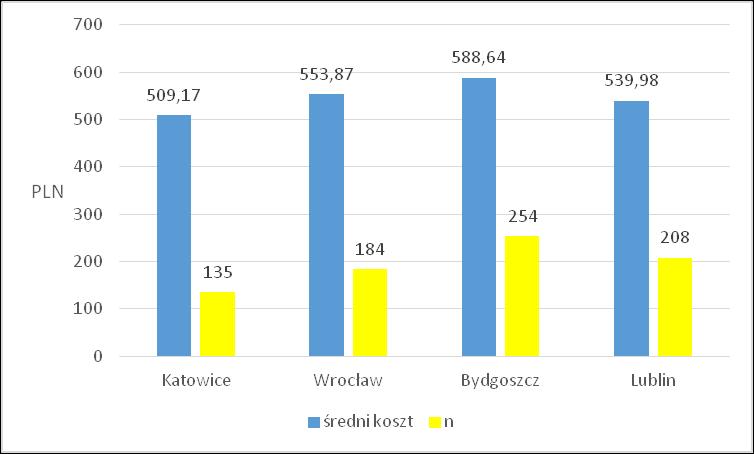 W Katowicach, Wrocławiu i Bydgoszczy udział tych aparatów na abonament miesięczny wyniósł ok. 62 %, a w Lublinie ok. 56%.