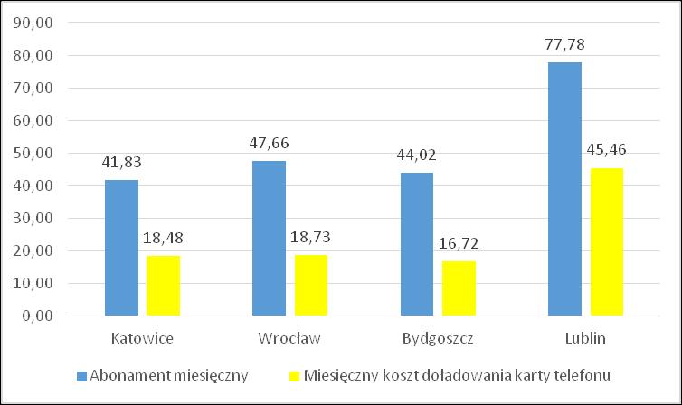 Średnie koszty zakupu telefonu są zbliżone w badanych miastach. Najniższy jest w Katowicach 509 zł, a najwyższy w Bydgoszczy 589 zł.