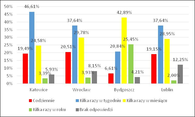 4.4. Kontrola rodzicielska aktywności internetowych dzieci przez ich rodziców Internet niesie ze sobą także różne zagrożenia dla młodych ludzi, dlatego ważna jest kontrola rodzicielska nad