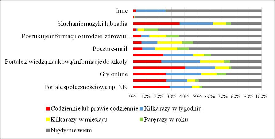 Rys. 4.36. Usługi internetowe, z których korzystają dzieci ankietowanych rodziców w Bydgoszczy Rys. 4.37.