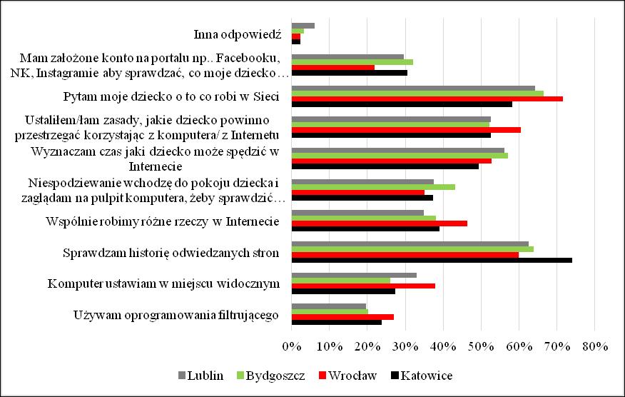 Rys. 4.38. Sposoby kontroli poczynań dzieci w Internecie przez ich rodziców Zdecydowanie najczęściej rodzice pytają swoje dzieci o to, co robią w Internecie lub sprawdzają historię odwiedzanych stron.